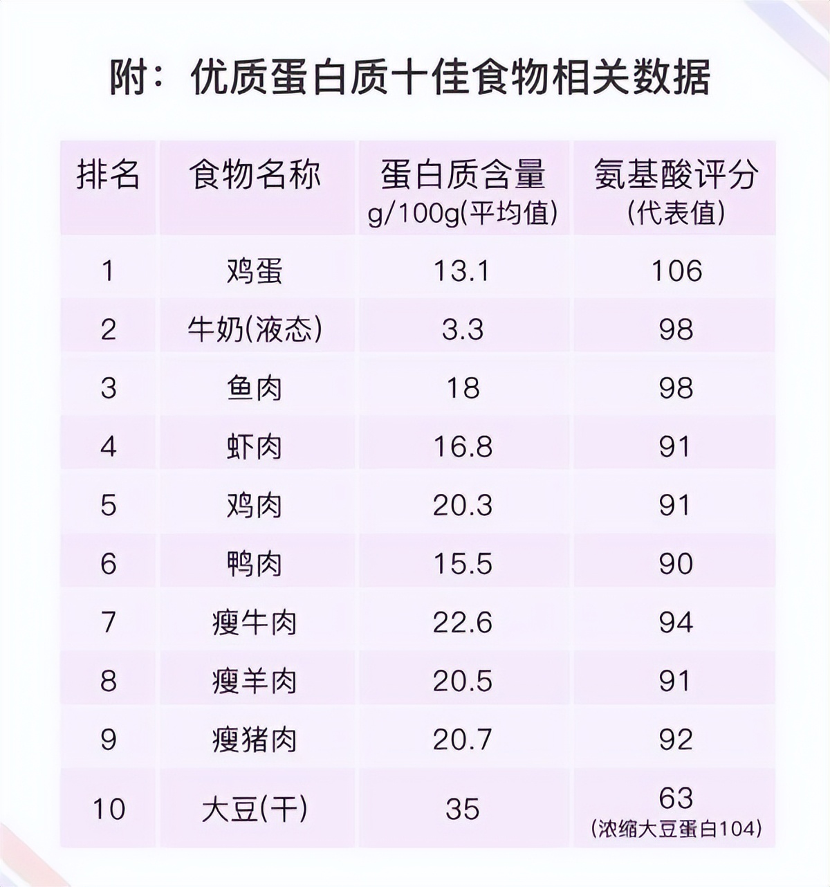 牛奶蛋白质含量低为什么营养高,哪种牛奶蛋白质含量最高又不长胖
