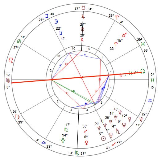 5分钟教你学会看星盘,新手从零开始学看星盘