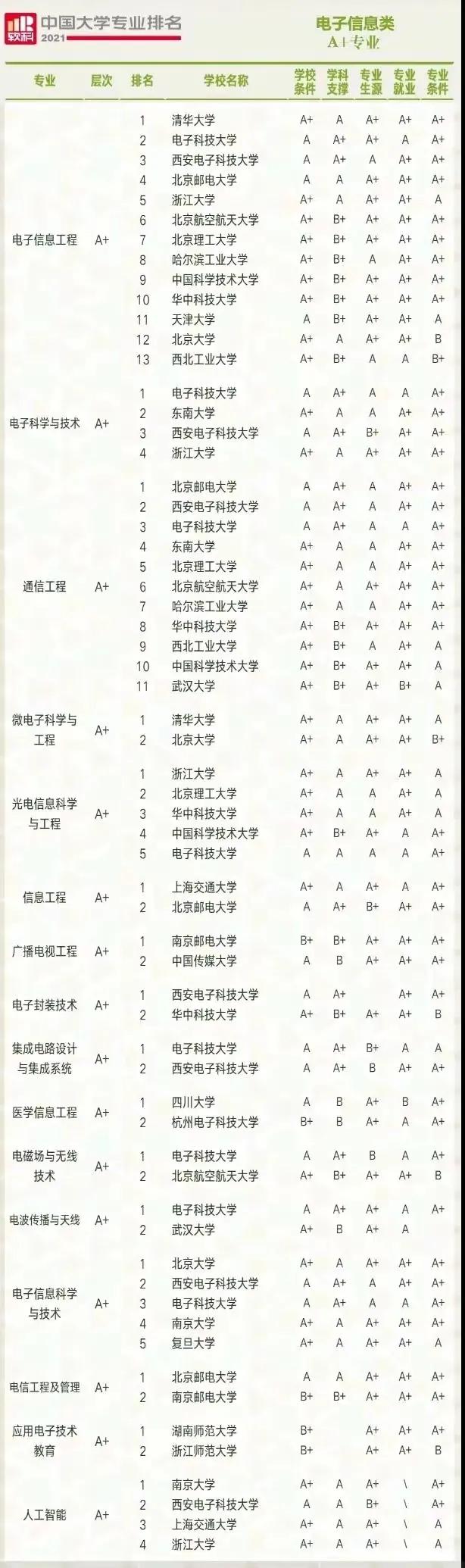 电子信息类专业解读,电子信息类专业课程