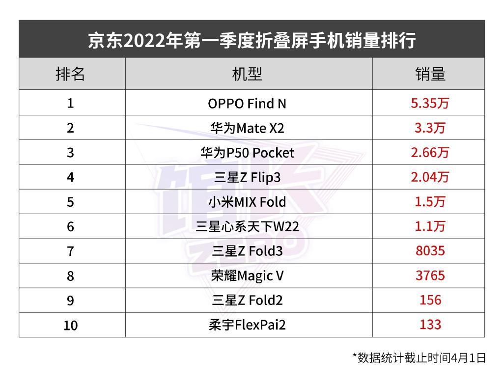 oppo手机月销售量,oppo手机2018第三季度销量