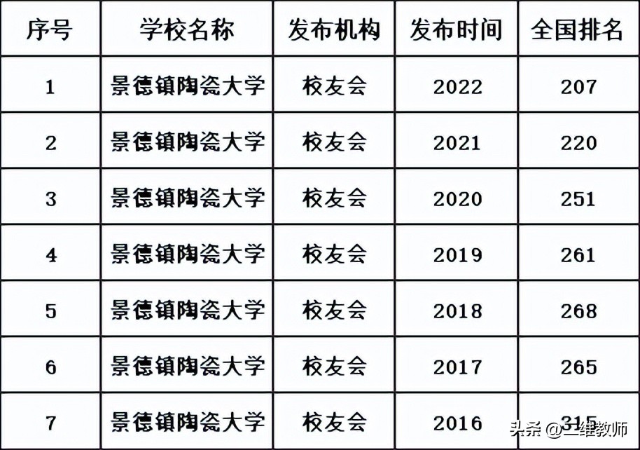 景德镇一本大学名单,景德镇陶瓷大学一本缩招