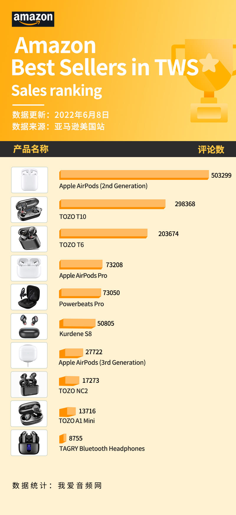 美国亚马逊蓝牙耳机排名,美国亚马逊产品推荐