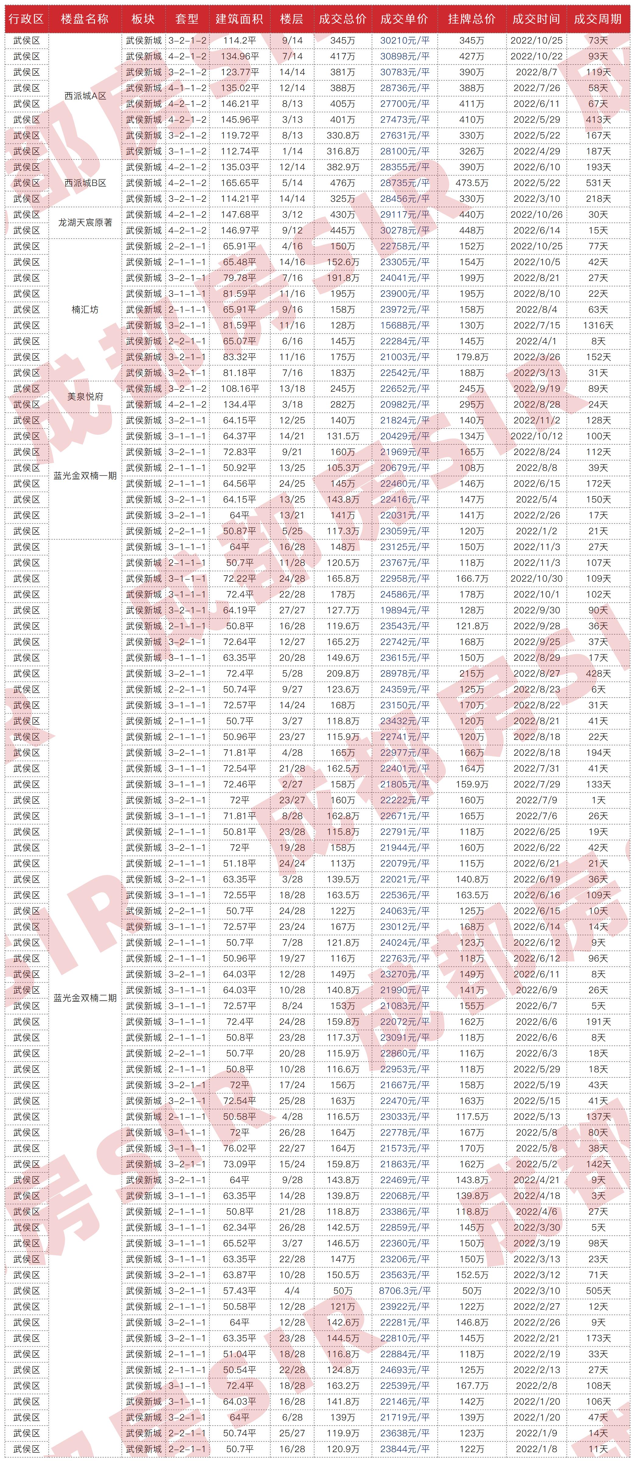 十二月成都各区二手房房价曝光,成都中海右岸二手房最新成交价