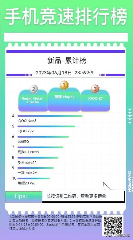 京东618几款苹果手机销量排行榜,荣耀京东618战报手机销量排行第一