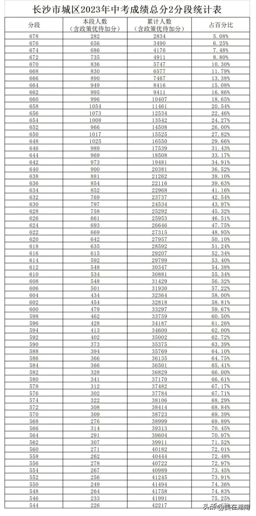 湘潭2022中考排名一览表,2023年株洲中考各个学校情况