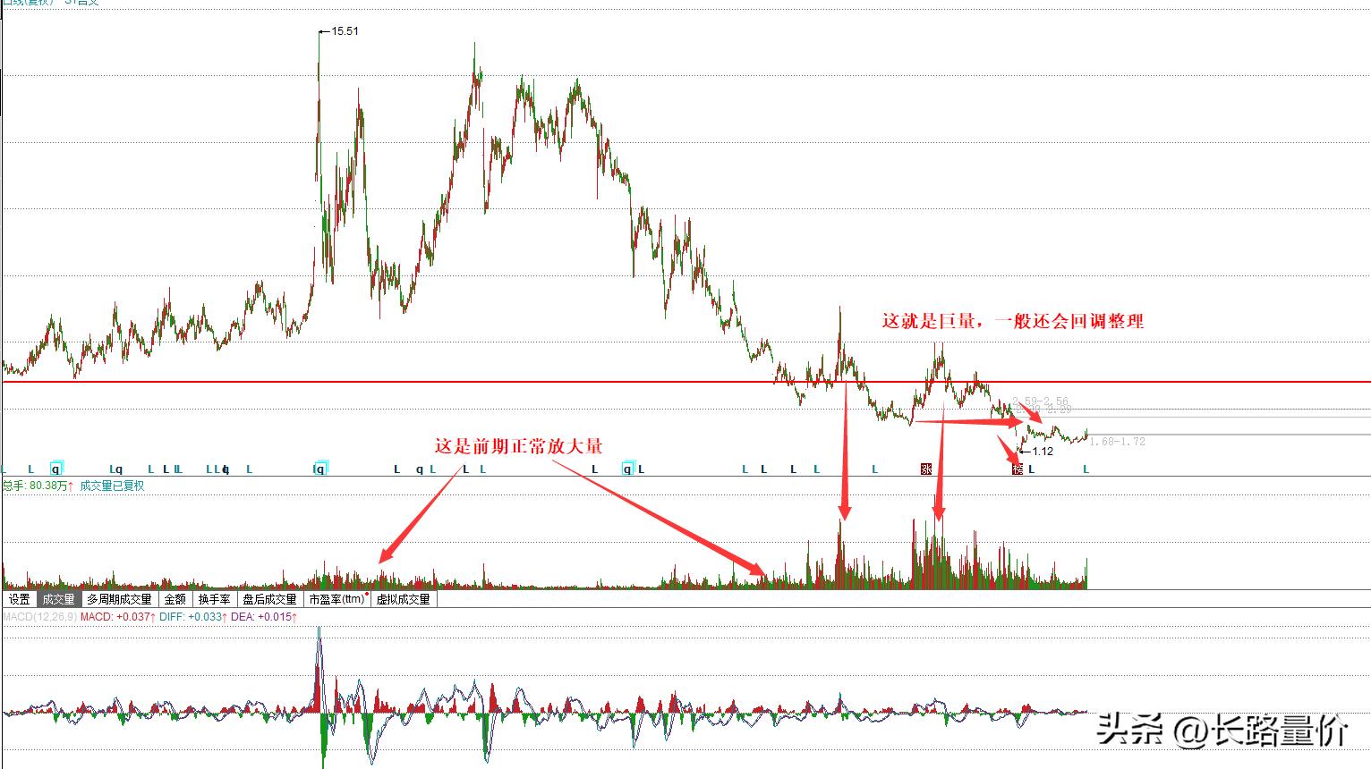 低位下跌放量可以买入吗,底部放量高位缩量口诀