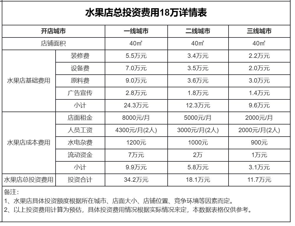 开一个水果连锁店需要多少钱？投资18万首先心态要放平