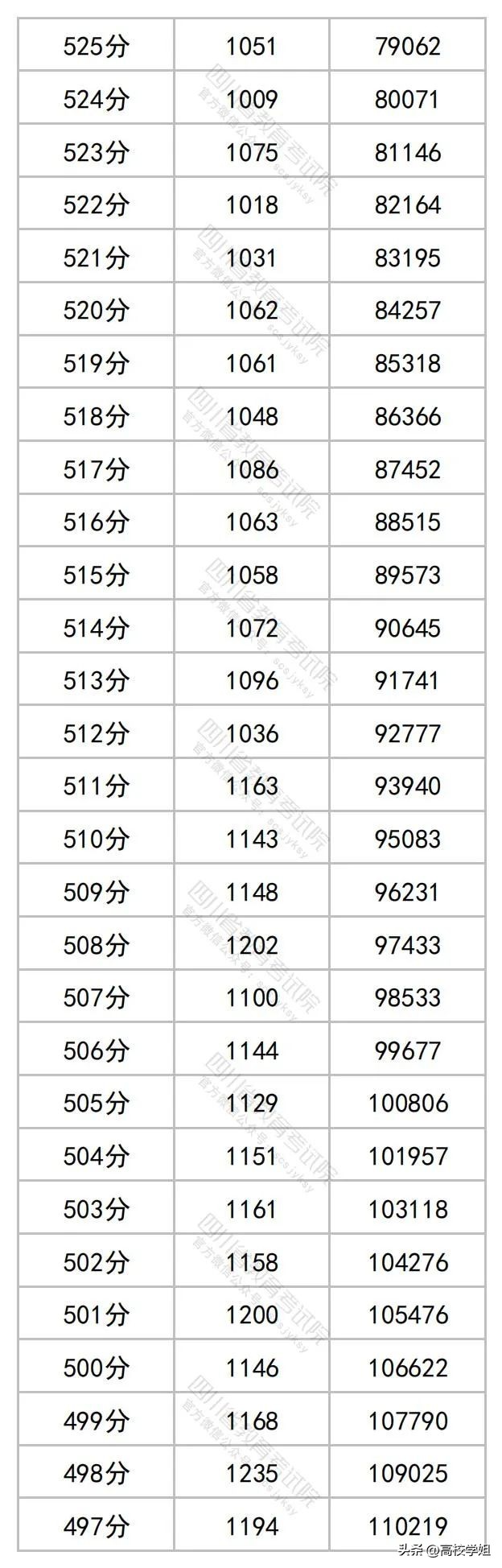 2023高考分数线一分一段表完整版,南方科技大学2023辽宁录取分数线