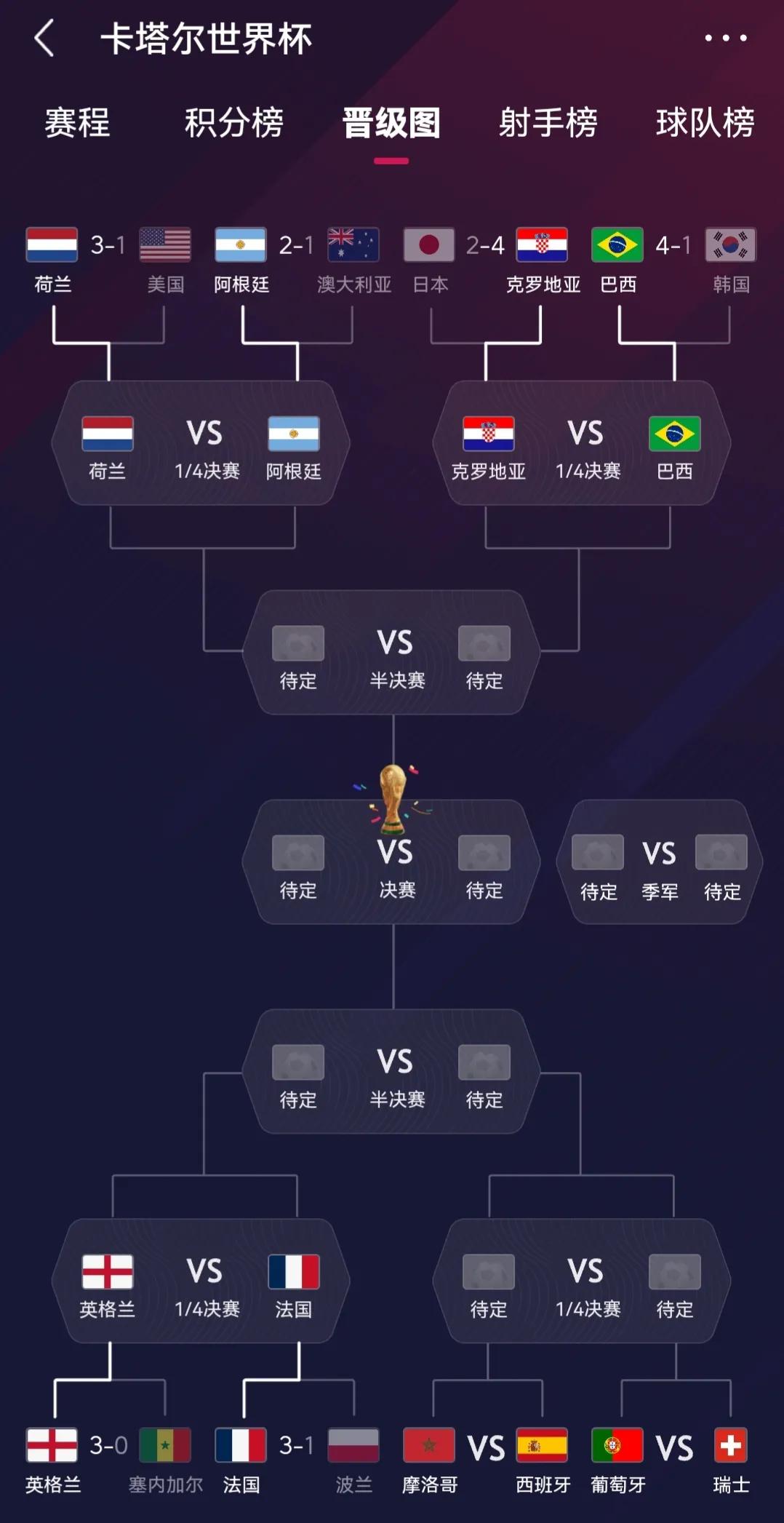 葡萄牙晋级卡塔尔世界杯,卡塔尔世界杯16强排行榜