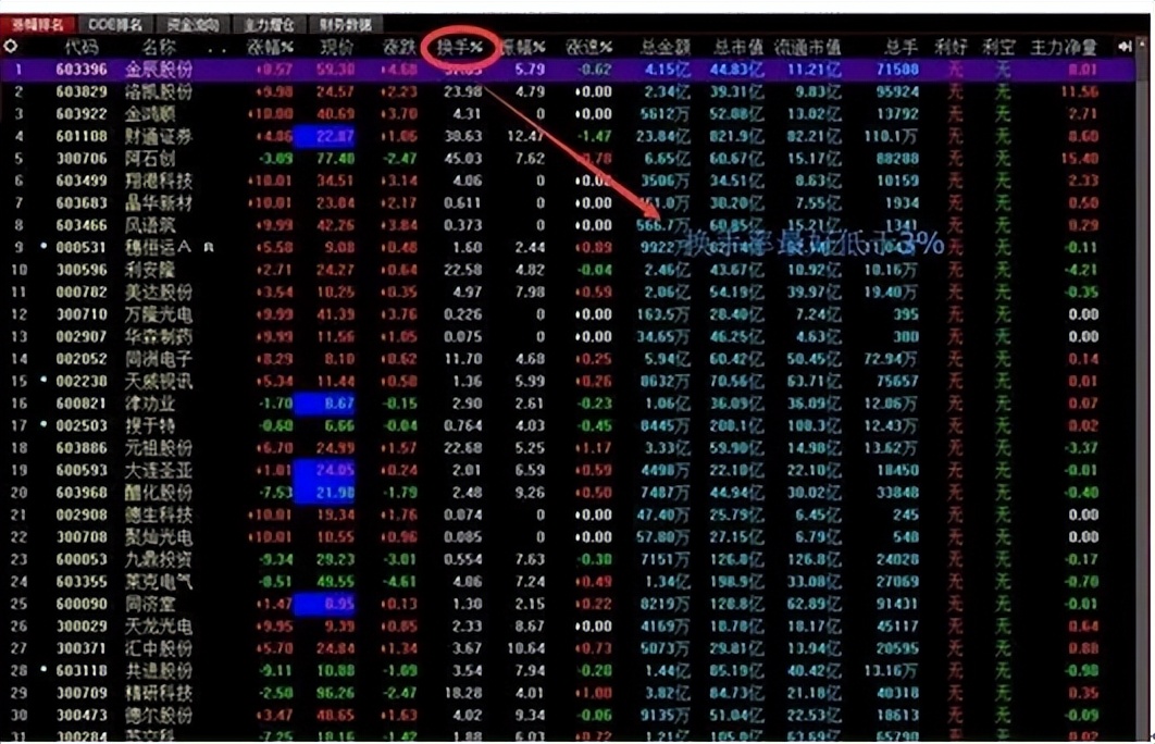 炒股换手率和量比哪个指标更重要,股市入门基础知识换手率