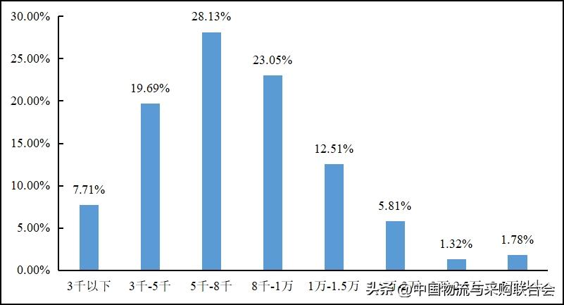 2016年货车司机从业状况调查报告,2022年货车司机调查报告