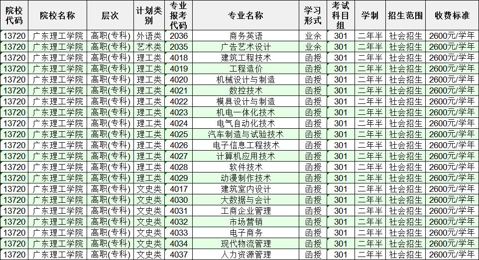 广东理工学院成人高考报名点,广东理工学院成人大专校招
