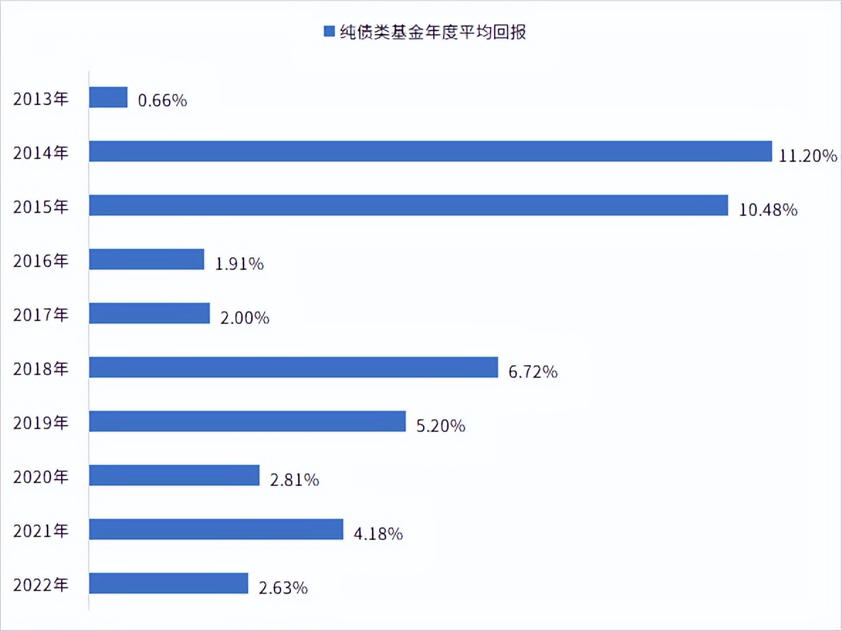 债券基金走势高点可以买吗,债券基金值得追跌吗