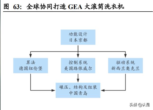 海尔智家转型线上做出典范,海尔智家年中报发布会