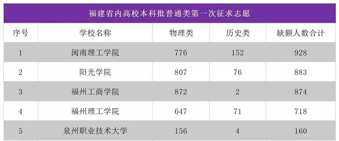 闽南理工学院补录最低分,闽南理工补录希望大吗