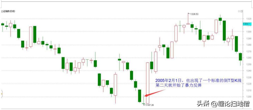 倒t型k线是好还是不好,倒t型k线后大涨的股