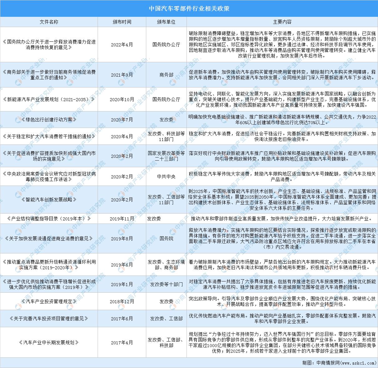 汽车零部件板块2022年分析,2023年中国汽车零部件市场规模