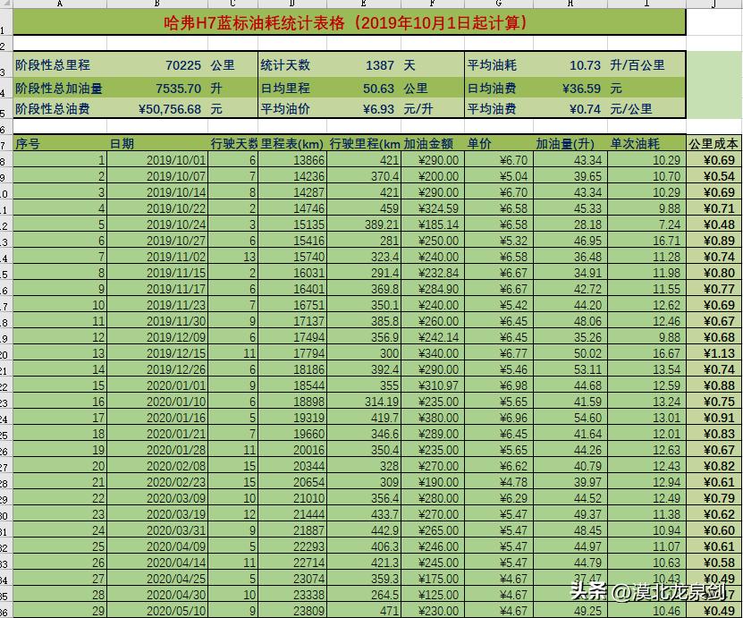 哈弗h7真实油耗,哈弗h7油耗一公里几毛
