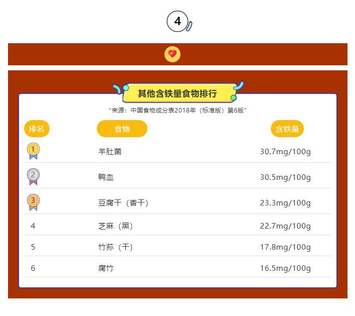 孕妇贫血补铁吃什么食物,贫血补铁吃什么食物最好