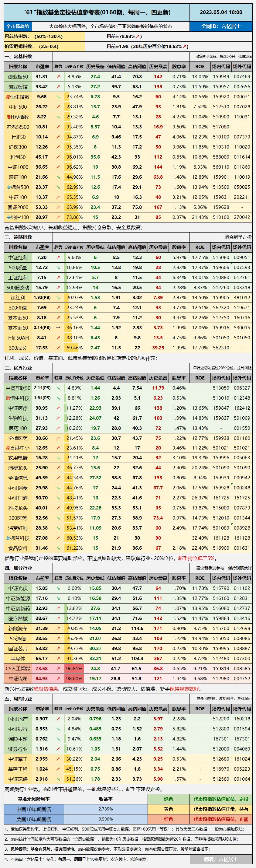 收藏最新创新高的51只大牛股分析,各大指数估值表