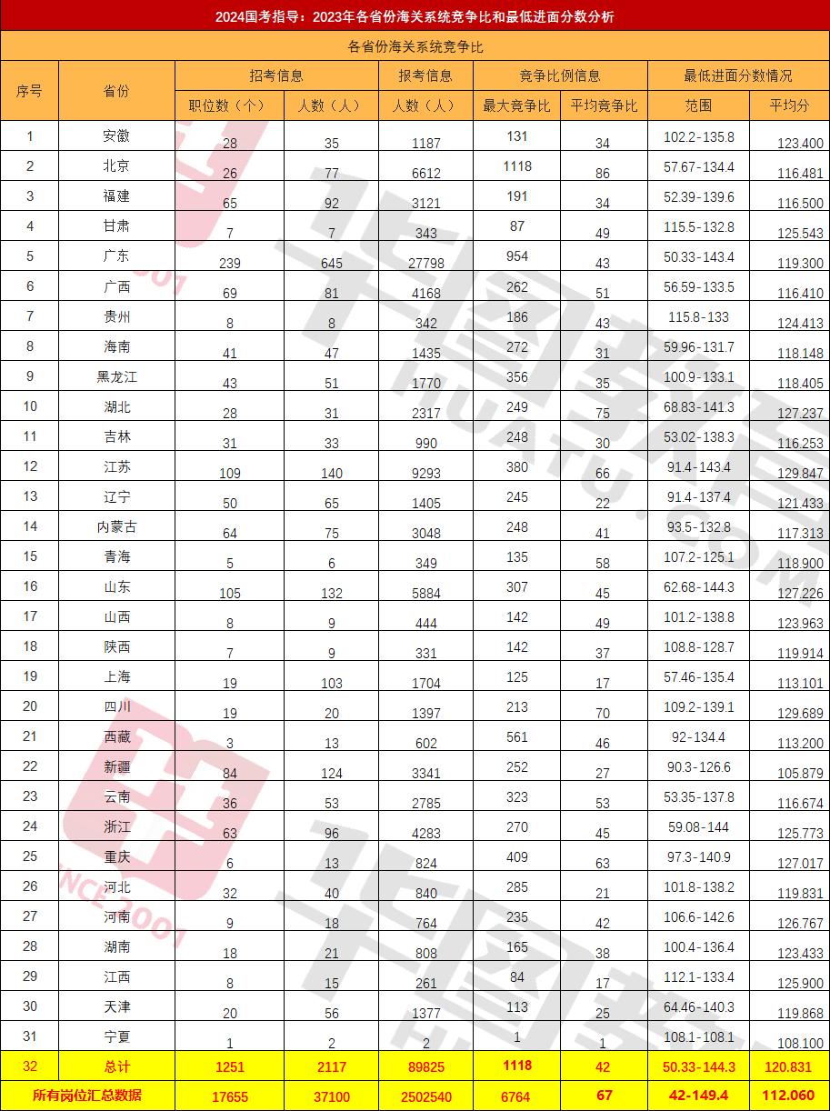 国考海关有什么发展前景,国考报海关有什么要求