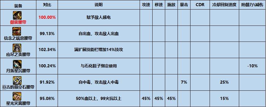 DNF平民装备推荐,dnf装备推荐最新平民