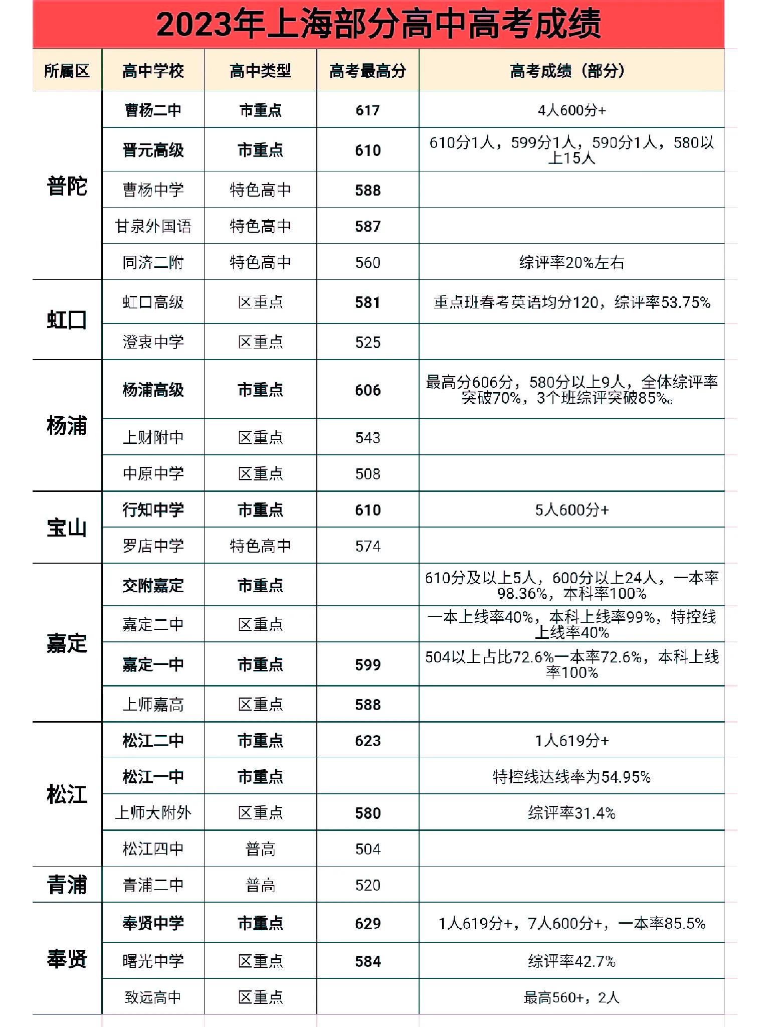 2022上海高考各学校成绩,上海今年高考成绩最好的高中