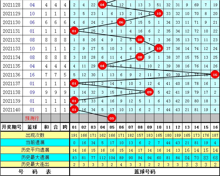 菲姐双色球第2021027期预测,菲姐双色球2022017期预测