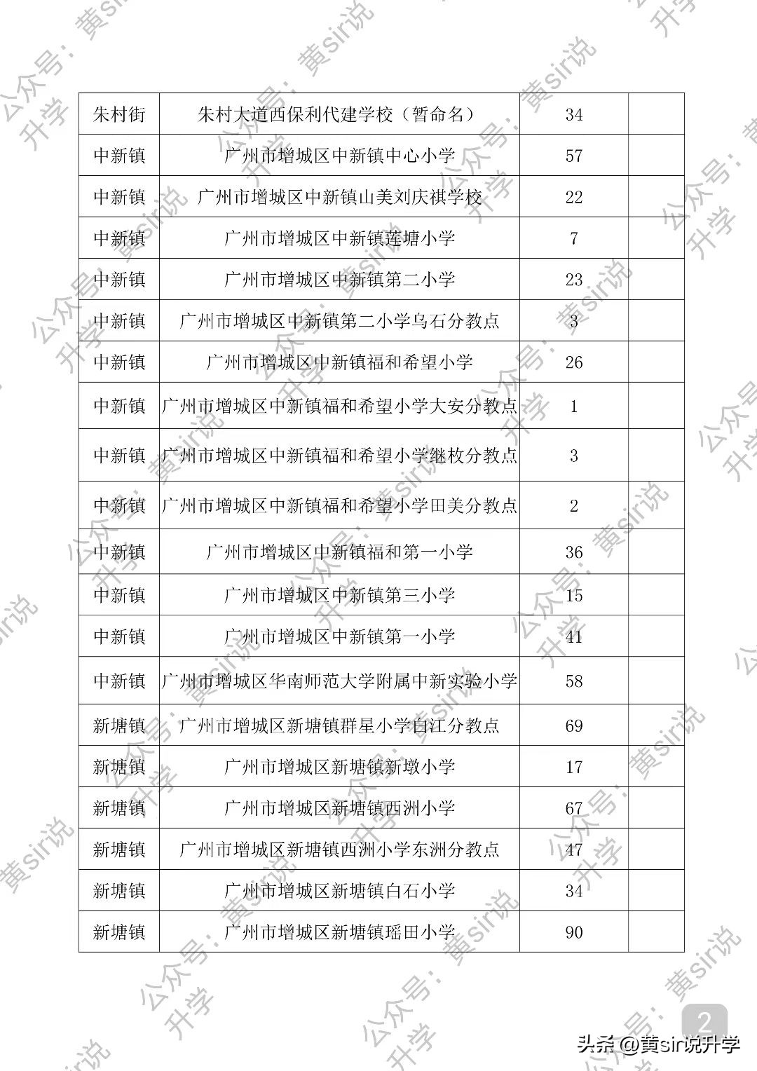 2022年增城中学积分入学录取公布,2023增城区积分入学各学校最低线