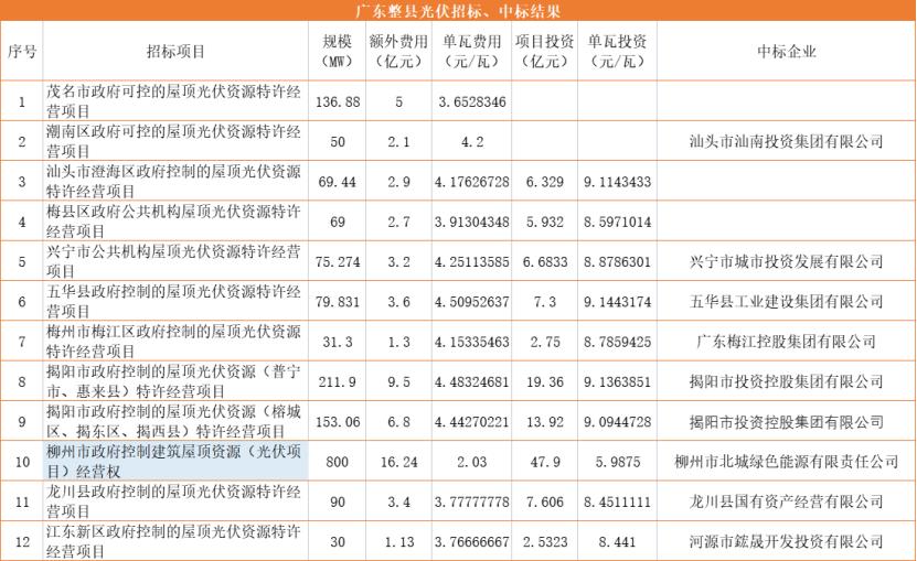 特许权经营费2~4.5元/瓦！广东启动公共建筑屋顶资源“天价”招标