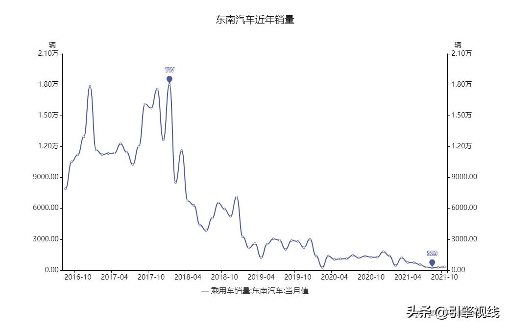 奄奄一息的东南汽车还想试着再站一下