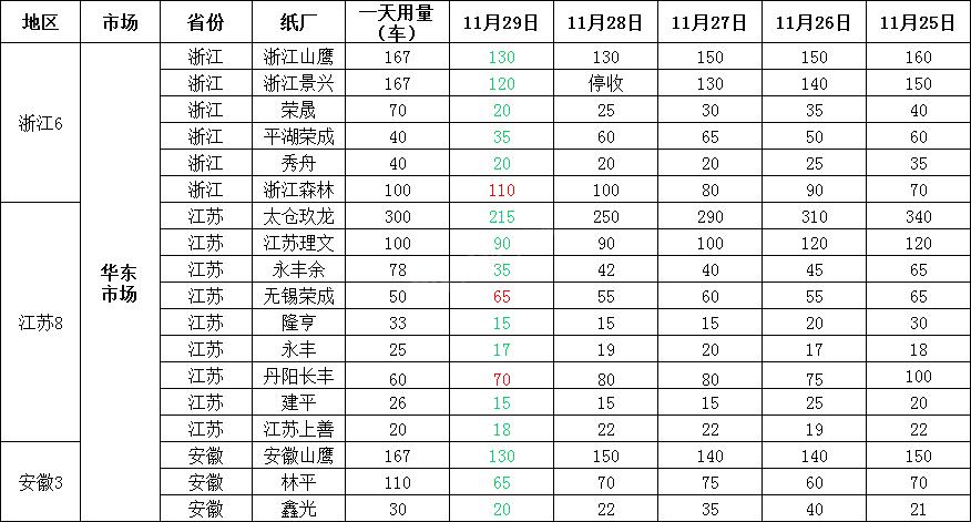 2017年12月11日全国废纸调价信息,全国废纸调价信息十月份废纸价格