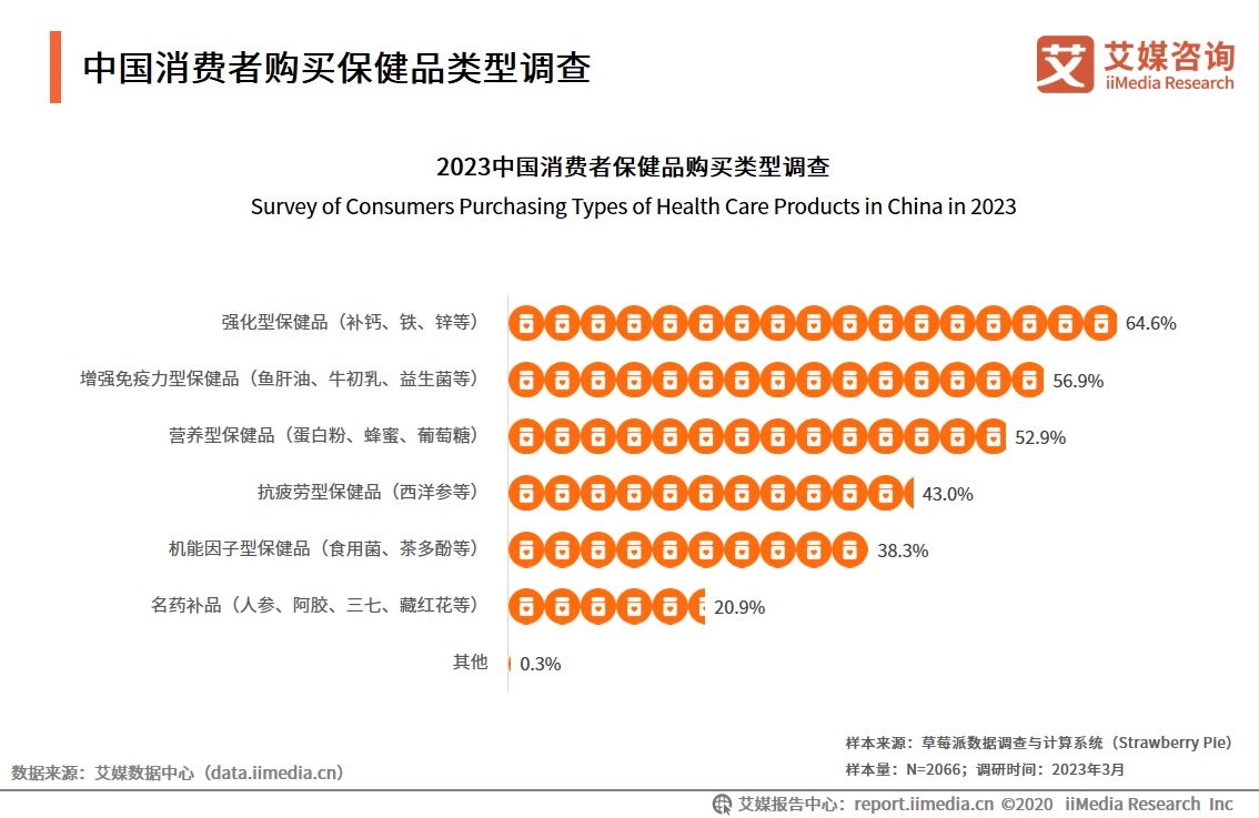 艾媒咨询|2023-2024年中国保健品行业研究及消费者洞察报告