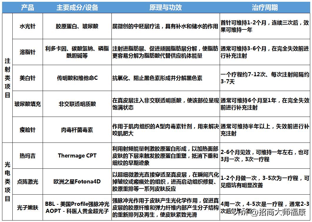 轻医美未来趋势是什么,轻医美2024年发展趋势