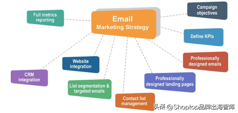 外贸电商独立站引流推广,如何提高独立站加购转化率