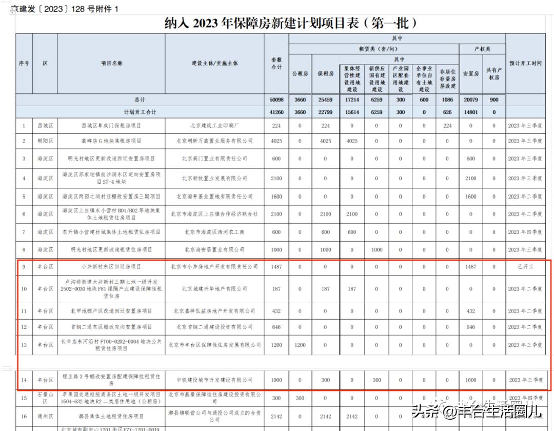丰台这个安置房项目有新进展!丰台6040套保障性住房今年竣工!