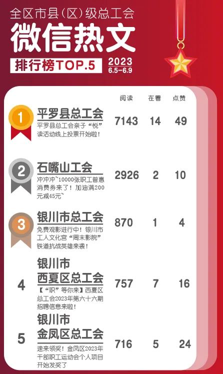 【榜单】全区市县（区）级总工会微信公众号传播指数排名（2023.6.5-2023.6.9）