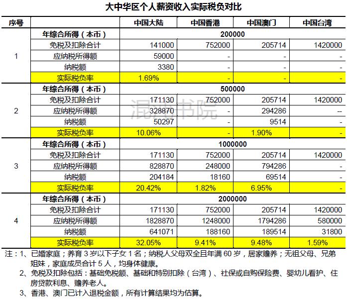 两岸个人所得税,港澳台个人所得税税率是多少