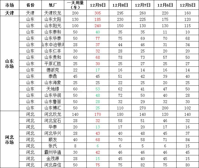 2020年7月19日全国废纸调价信息,全国废纸调价信息十月份废纸价格