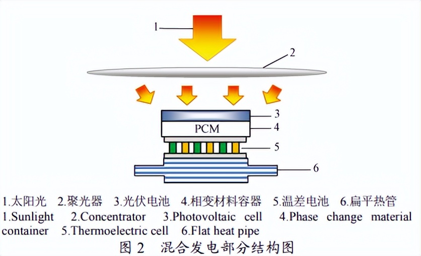 PV-PCM-TE系统设计及电热性能分析