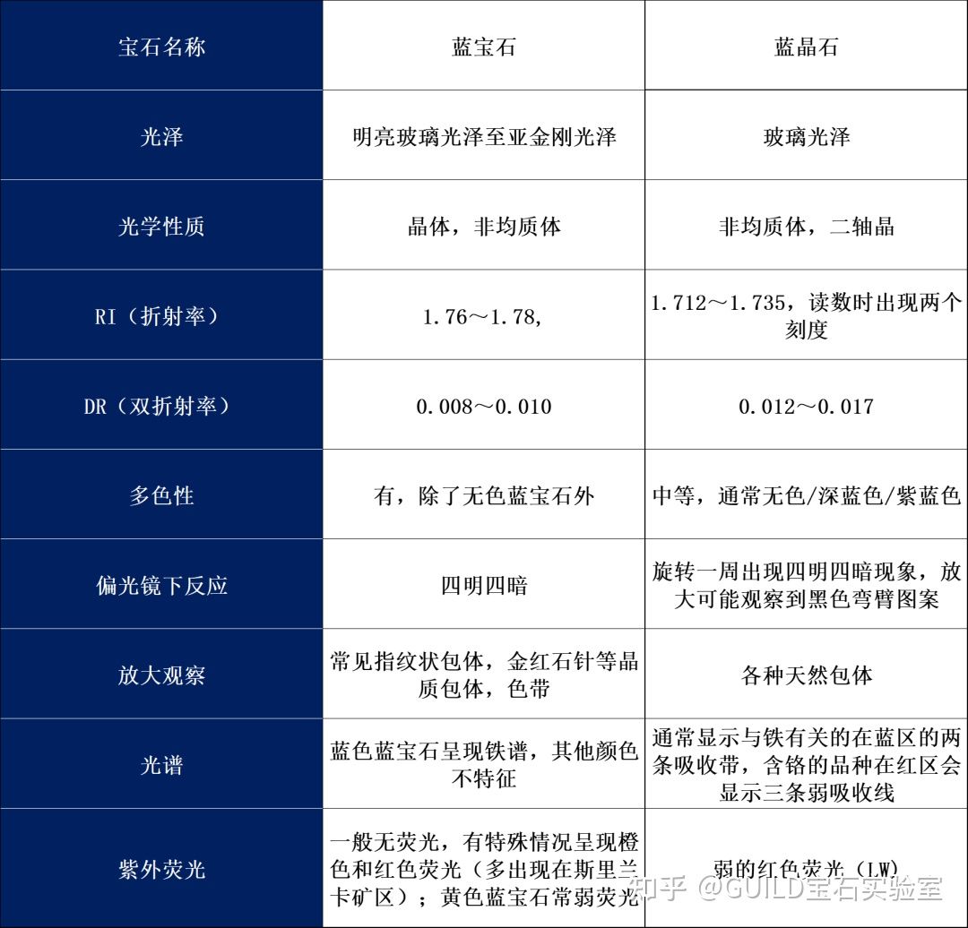 蓝宝石的相似宝石有哪些,顶级蓝宝石的鉴别方法