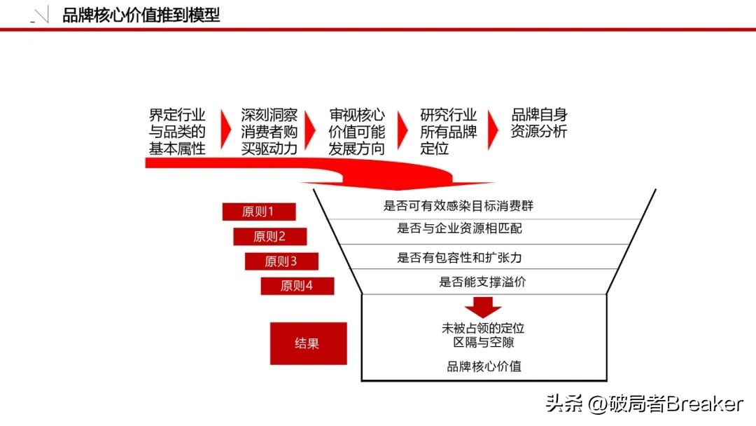 怎么做品牌策划方案模板图,品牌策划全套清单模板