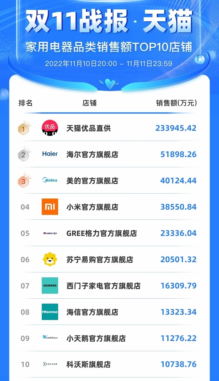 天猫京东双11销量出现井喷现象,双11抖音最爆款产品