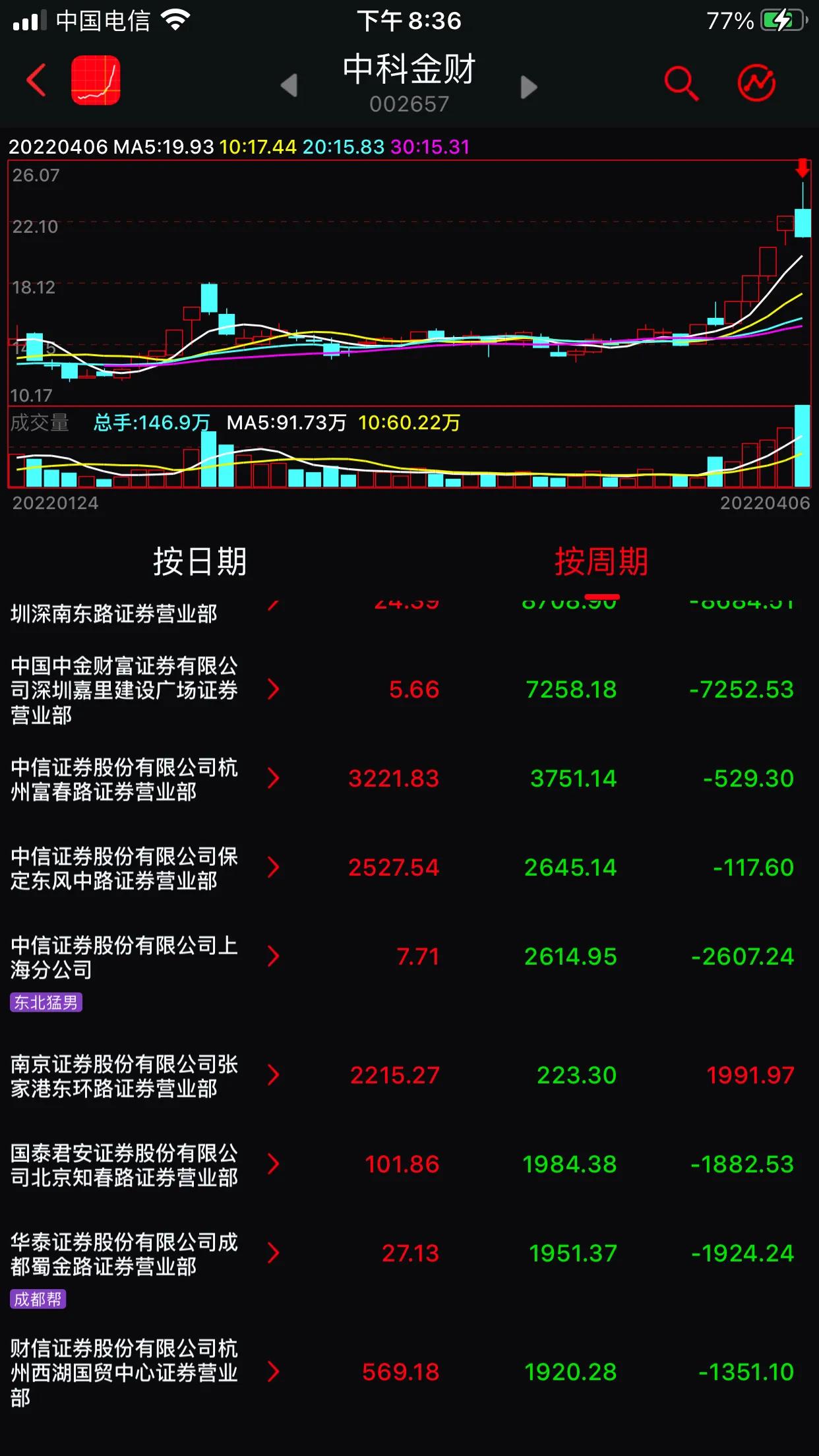 中科金财上涨逻辑,中科金财今日行情