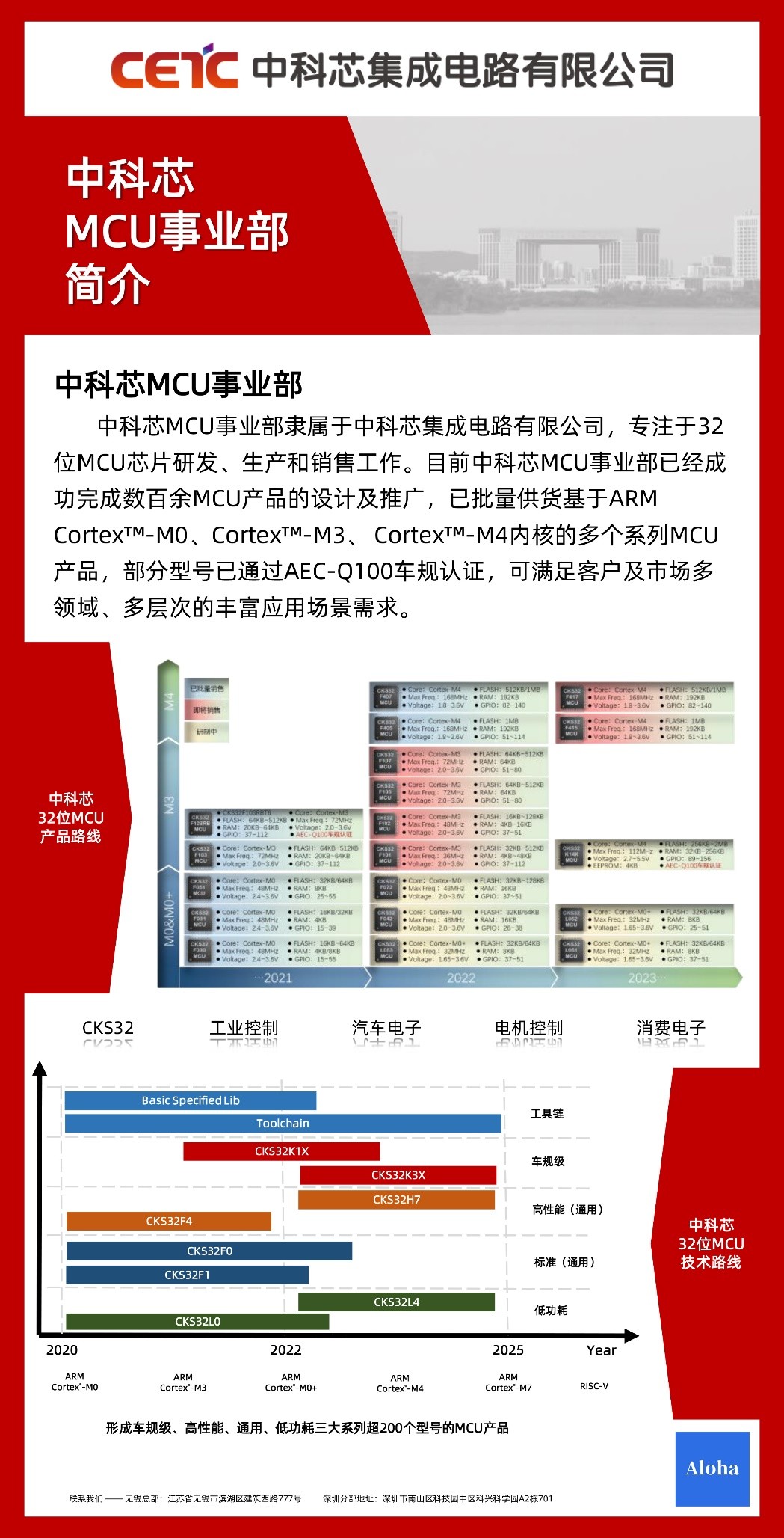 32位mcu芯片2021出货量,国产32位mcu芯片今年市场行情