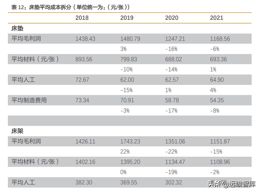 慕思床垫在床垫行业的市场占比,慕思床垫行业前景