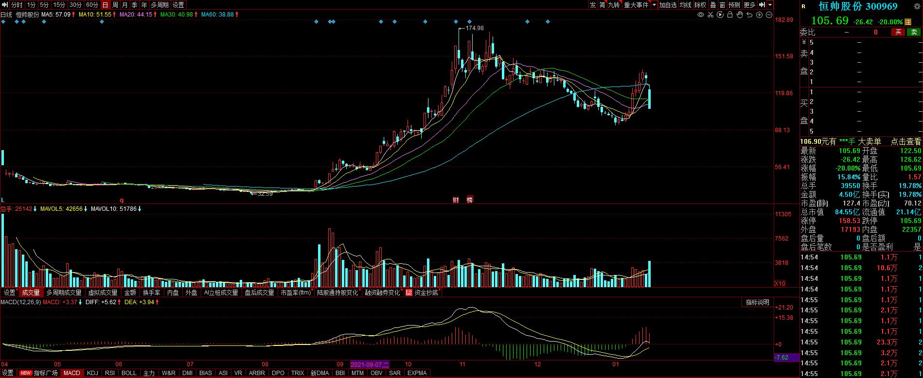 澶х洏姝㈣穼鏆傜ǔ鑺傚悗鍒涗笟鏉挎垨鍔犳垙,澶х洏涓寸己鍙ｆ敮鎾戝垱涓氭澘寮卞娍鍙嶅脊