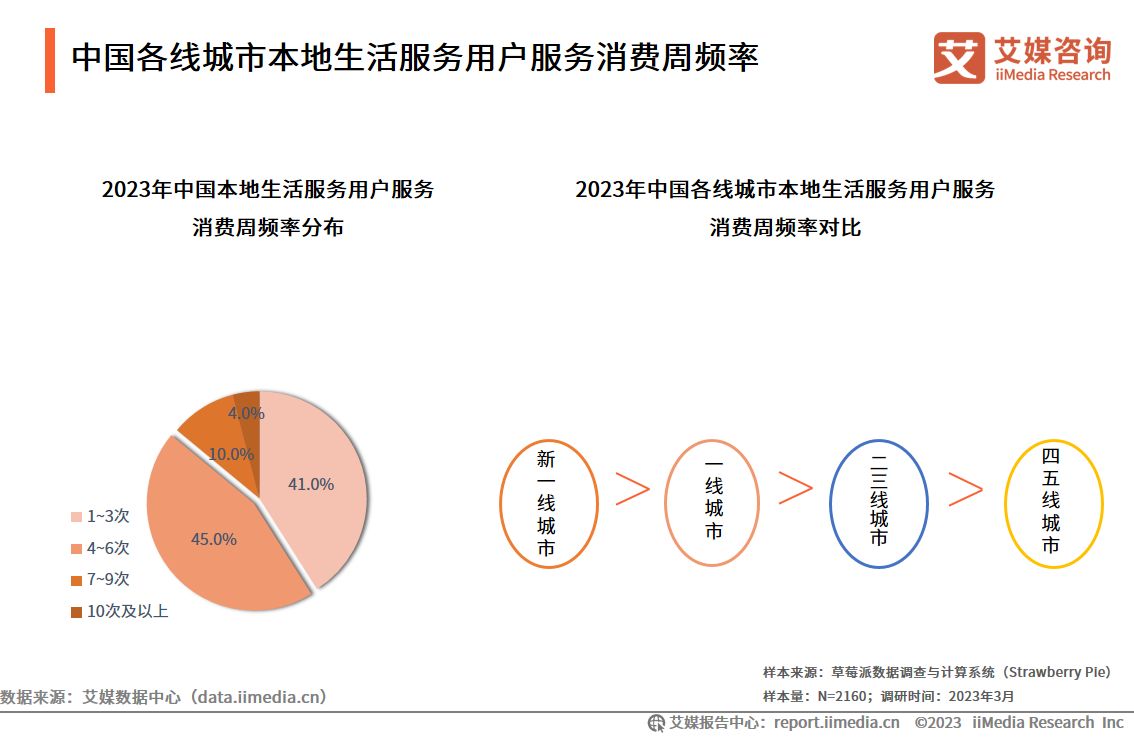 艾媒咨询|2023-2024年中国本地生活服务行业市场监测报告