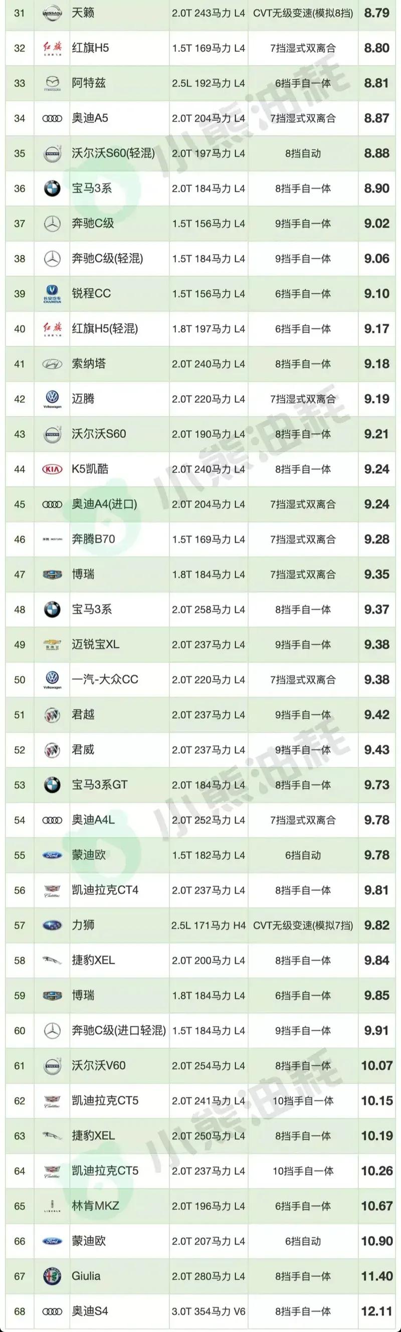 15款凯美瑞帕萨特对比,2023b级车油耗排名