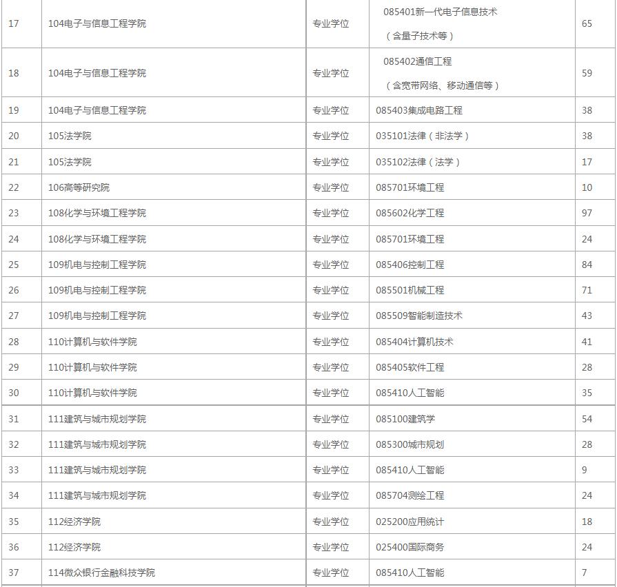 深圳大学考研专业报录比,深圳大学考研2024报录比